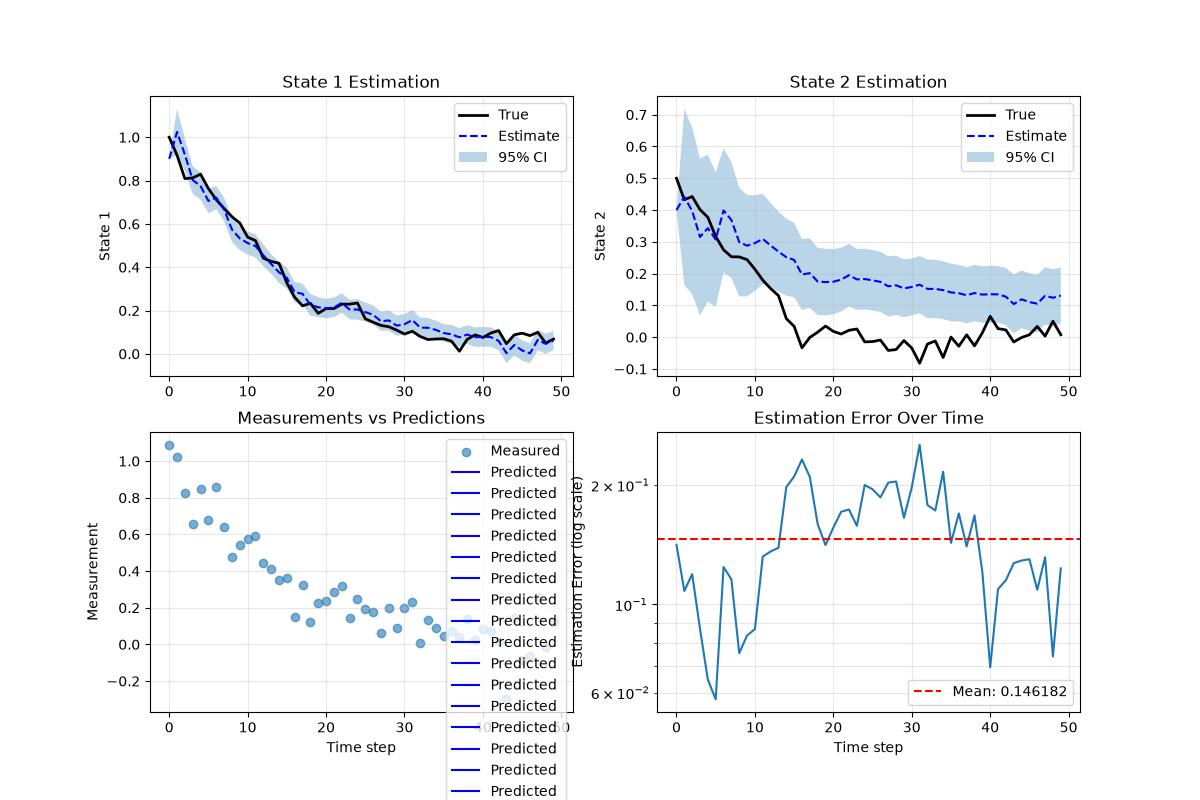 State 1 Estimation, State 2 Estimation, Measurements vs Predictions, Estimation Error Over Time