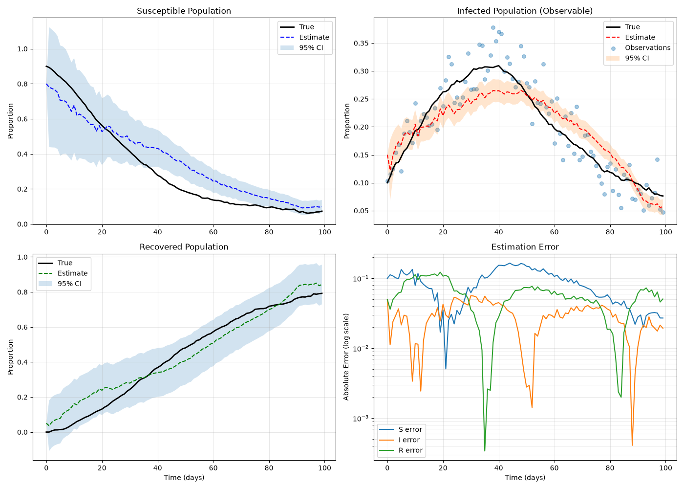 Susceptible Population, Infected Population (Observable), Recovered Population, Estimation Error