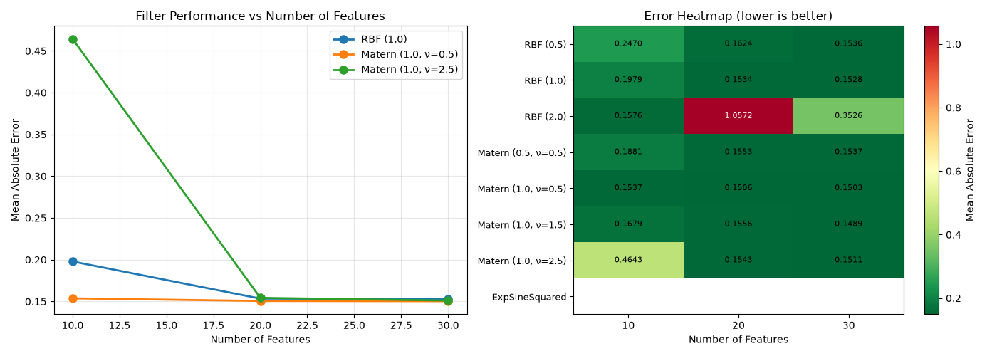 Filter Performance vs Number of Features, Error Heatmap (lower is better)